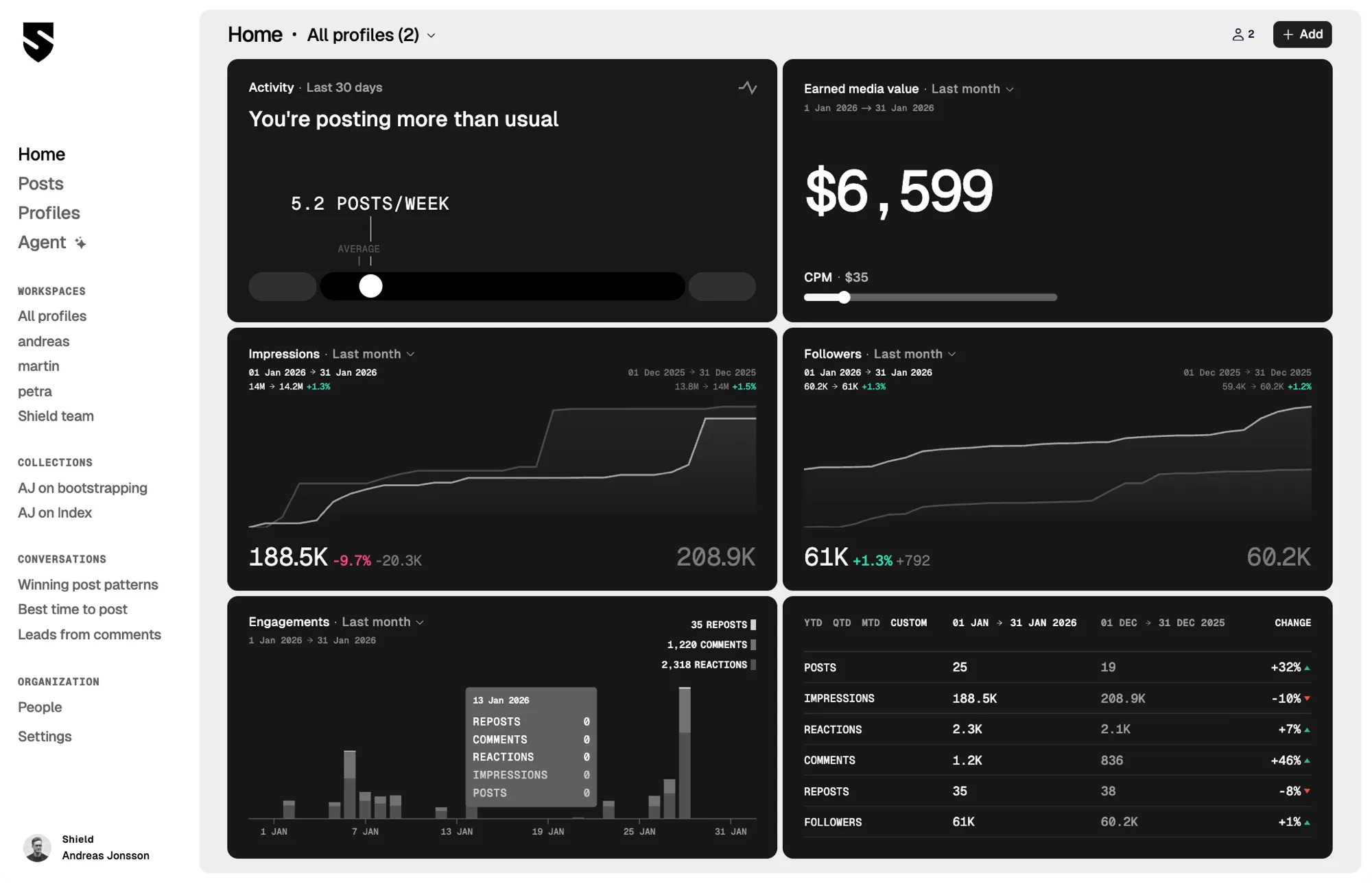 Shield Analytics Dashboard